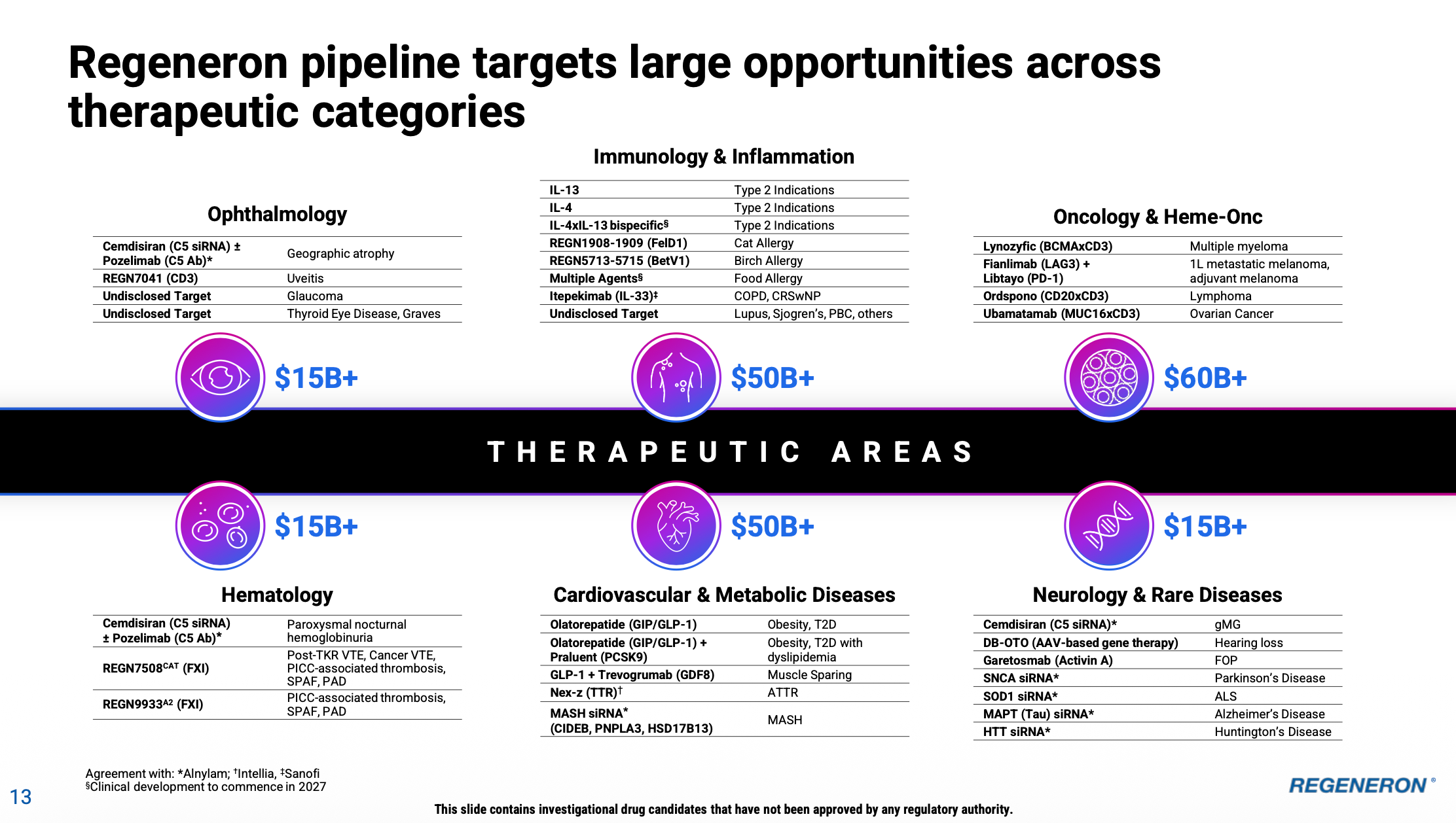 The Regeneron Deep Dive: One Year On - by Crashkolnikov