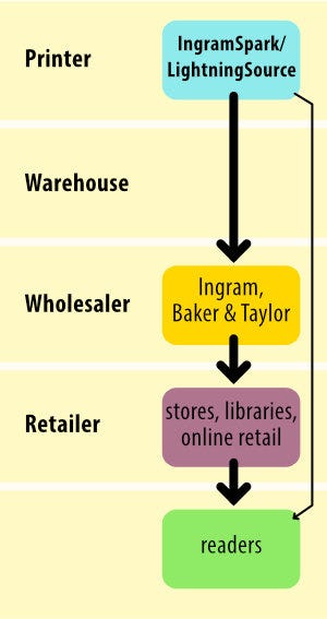 book distribution through IngramSpark