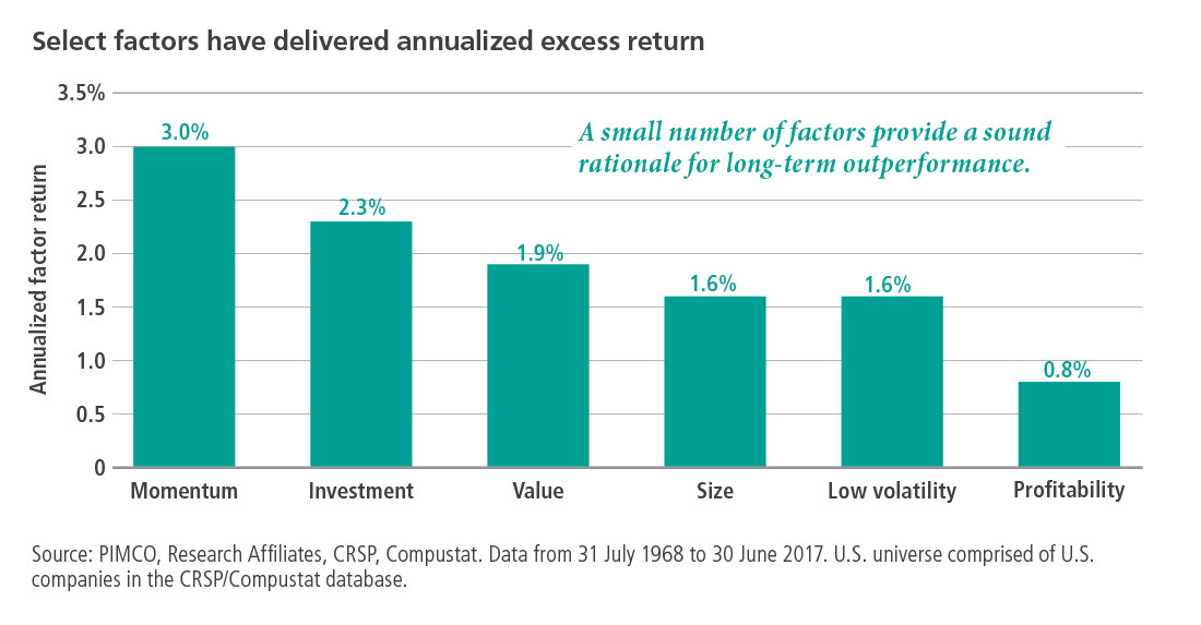 Factors have delivered annualized excess returns