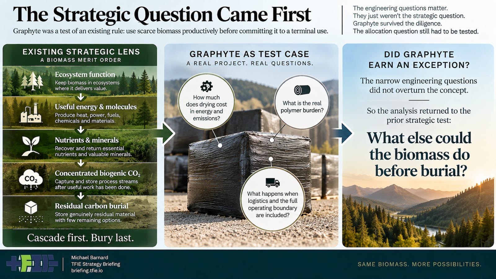 Infographic titled “The Strategic Question Came First.” A biomass merit order on the left leads from ecosystem function through energy and molecules, nutrients and minerals, concentrated biogenic CO₂, and residual burial. In the center, wrapped Graphyte biomass blocks are annotated with questions about drying energy, polymer burden, and logistics. The right side asks whether Graphyte earns an exception to the cascade-first, bury-last framework. Infographic titled “The Strategic Question Came First.” A biomass merit order on the left leads from ecosystem function through energy and molecules, nutrients and minerals, concentrated biogenic CO₂, and residual burial. In the center, wrapped Graphyte biomass blocks are annotated with questions about drying energy, polymer burden, and logistics. The right side asks whether Graphyte earns an exception to the cascade-first, bury-last framework.
