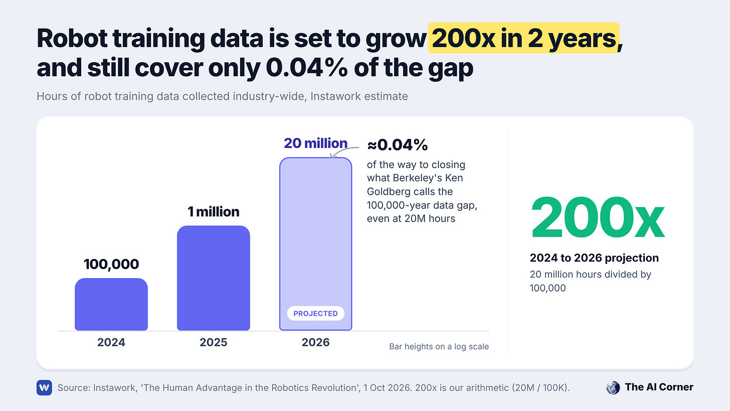 Bar chart of robot training data collected: 100,000 hours in 2024, 1 million in 2025, 20 million projected in 2026. Bar chart of robot training data collected: 100,000 hours in 2024, 1 million in 2025, 20 million projected in 2026.