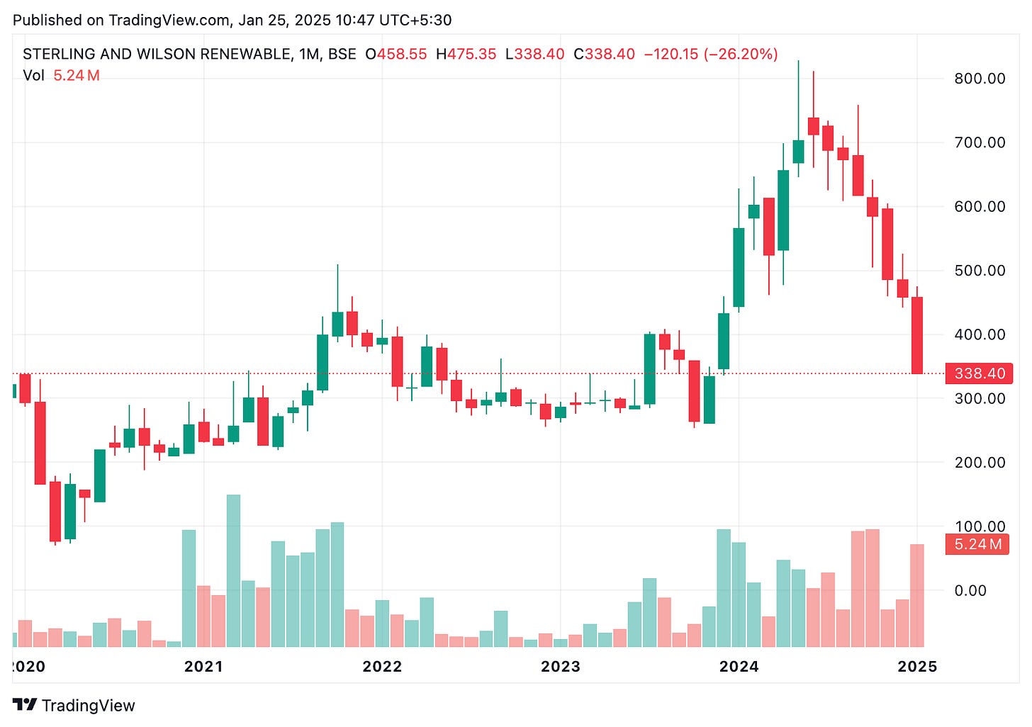 TradingView chart TradingView chart