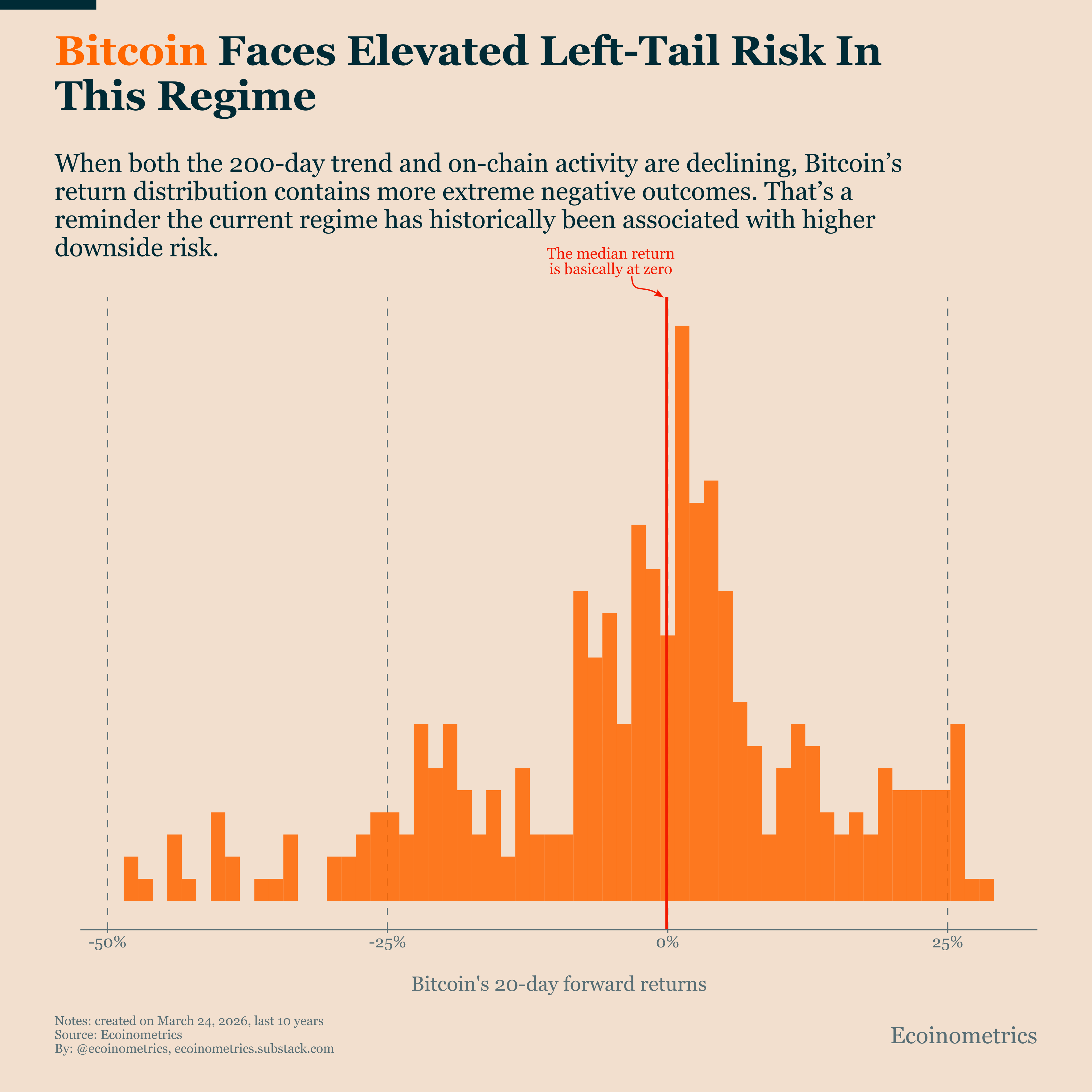 Bitcoin Is Still in a High-Risk Regime - Ecoinometrics