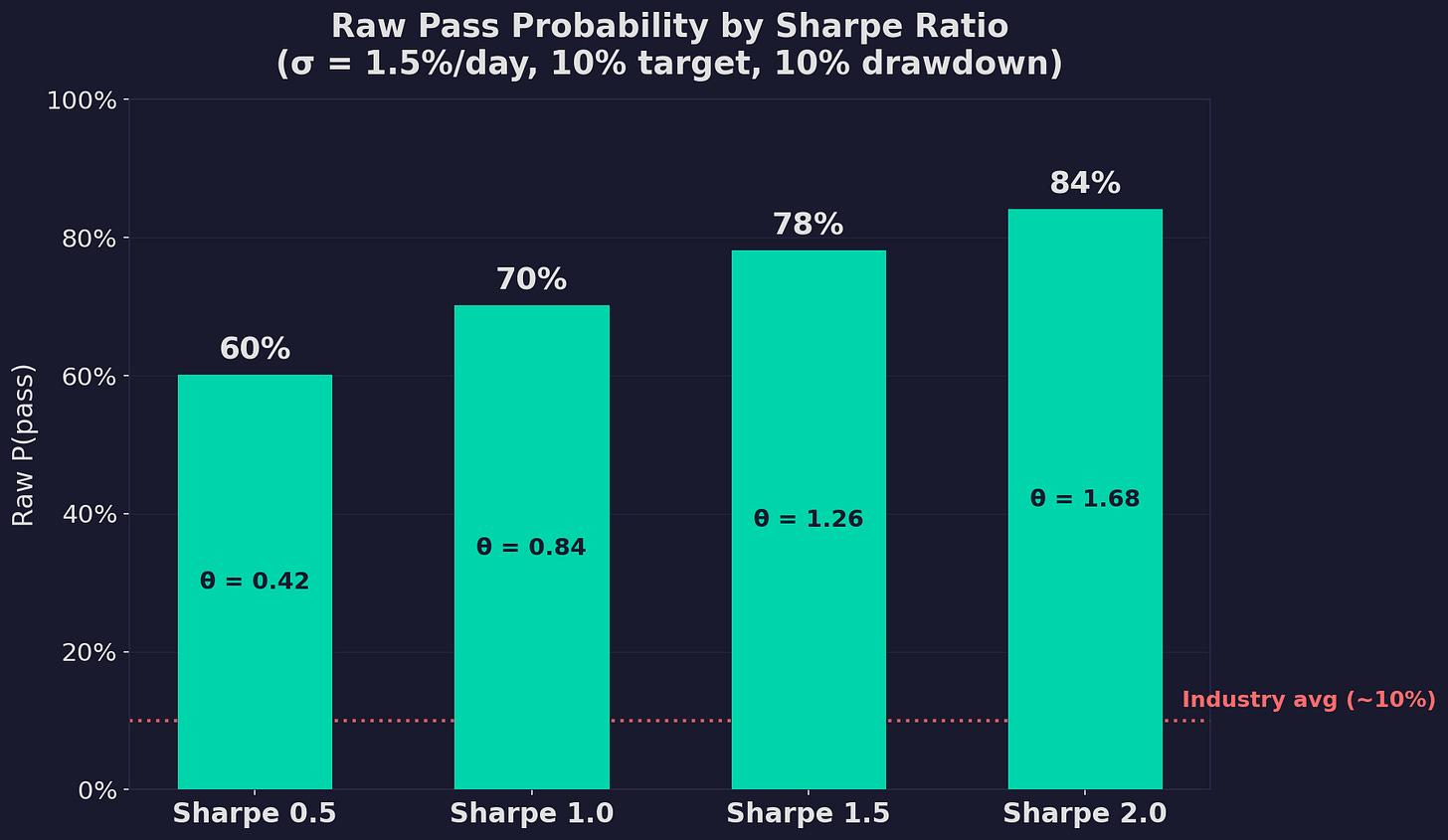 Raw Pass Probability by Sharpe Ratio Raw Pass Probability by Sharpe Ratio