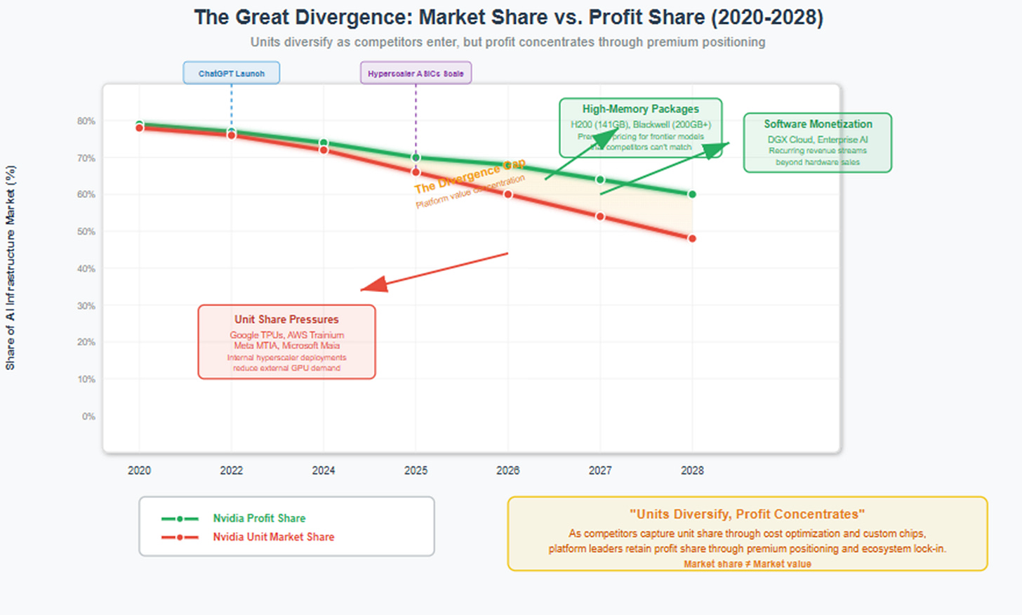 A graph showing a market share
AI-generated content may be incorrect. A graph showing a market share
AI-generated content may be incorrect.
