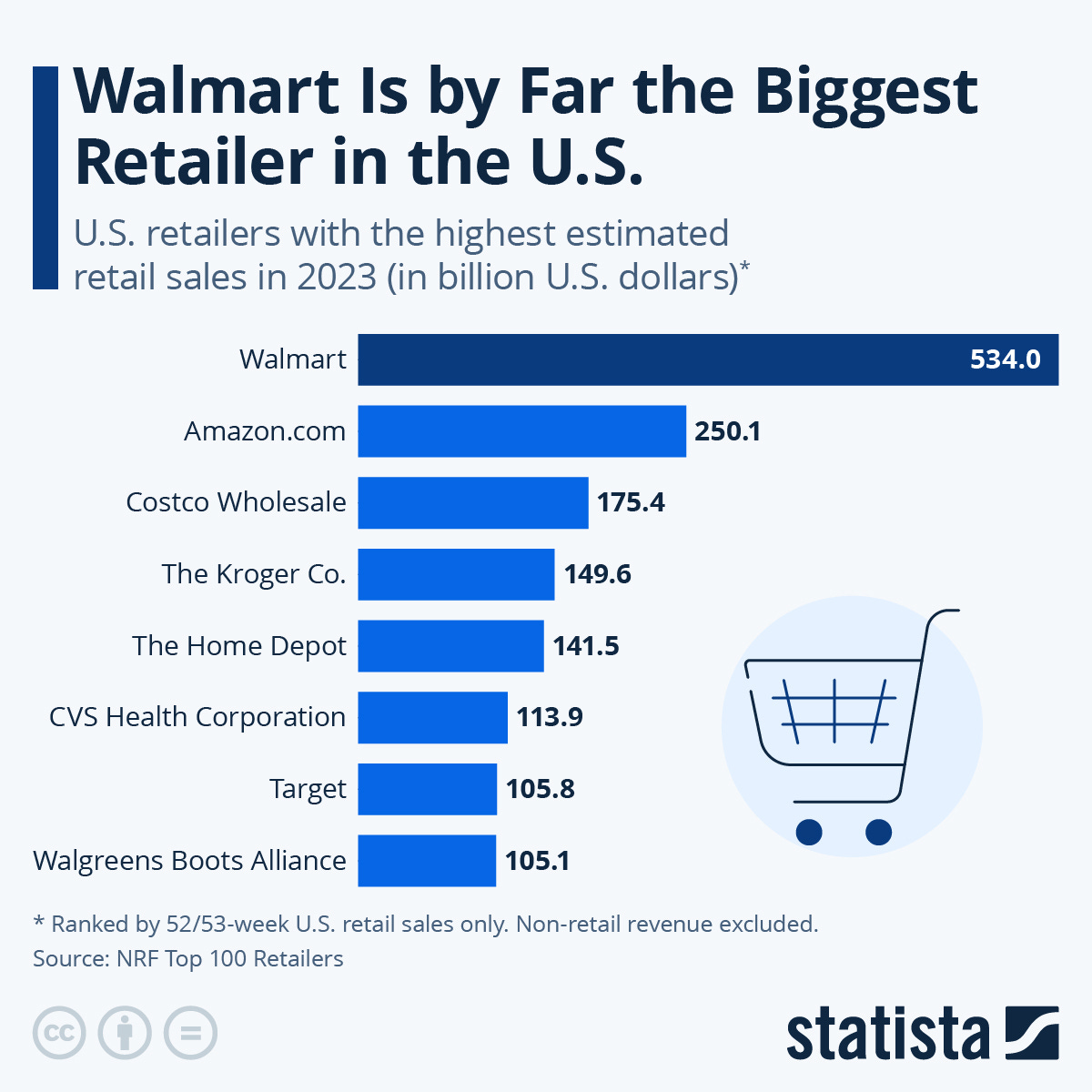 Infographic: Which Are the Biggest Retailers in the U.S.? | Statista