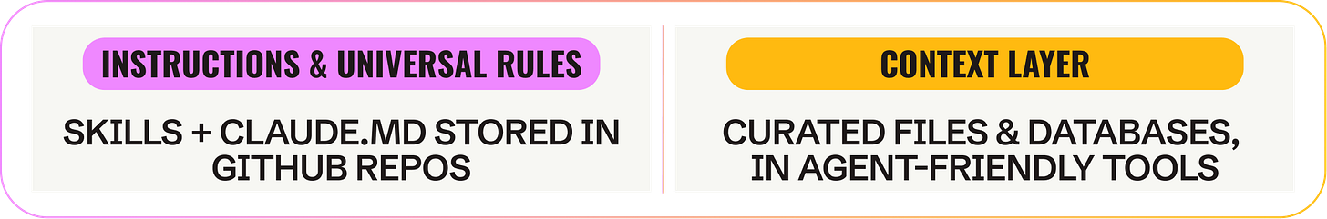 Two-column graphic splitting a multiplayer AI setup into where each piece lives. Left, labeled Instructions & universal rules: skills plus CLAUDE.md stored in GitHub repos. Right, labeled Context layer: curated files and databases, in agent-friendly tools.