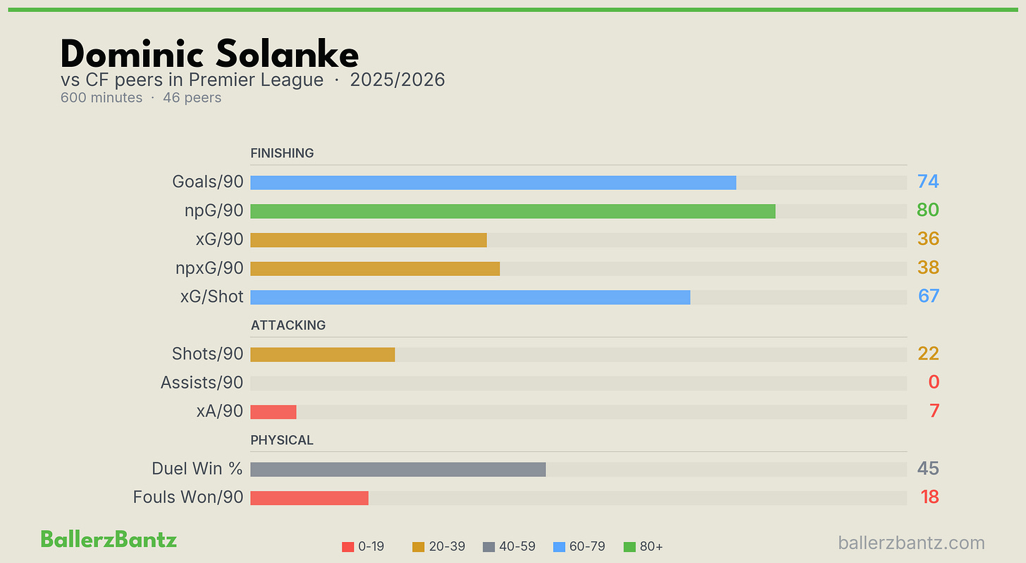 BallerzBantz_Dominic_Solanke_Percentiles.png BallerzBantz_Dominic_Solanke_Percentiles.png