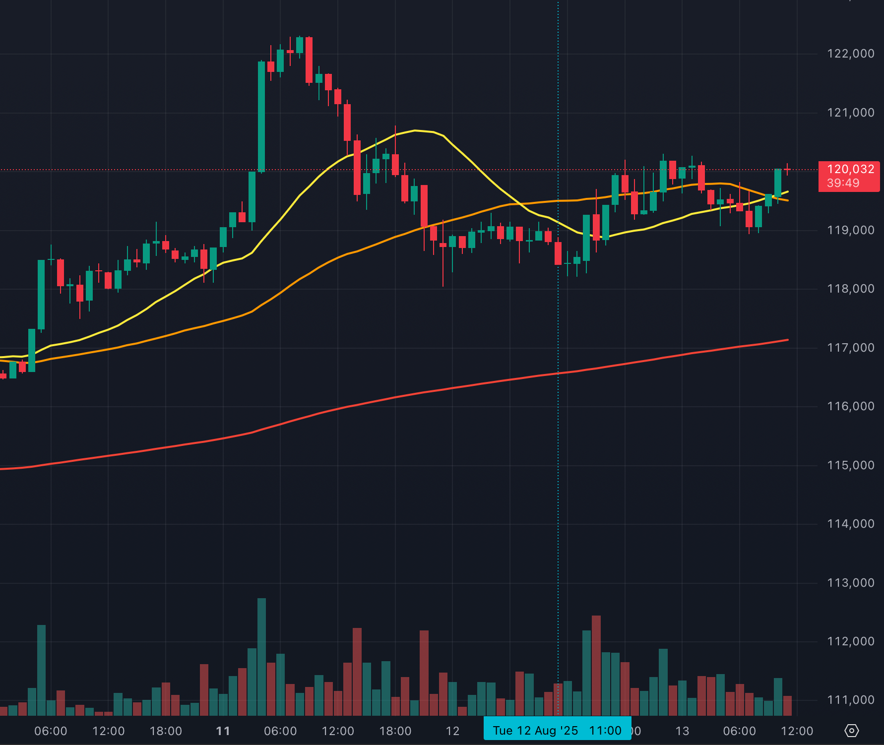 Bitcoin vandaag: woensdag 13 augustus