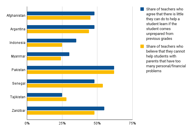 Teacher expectations on student perfomance 