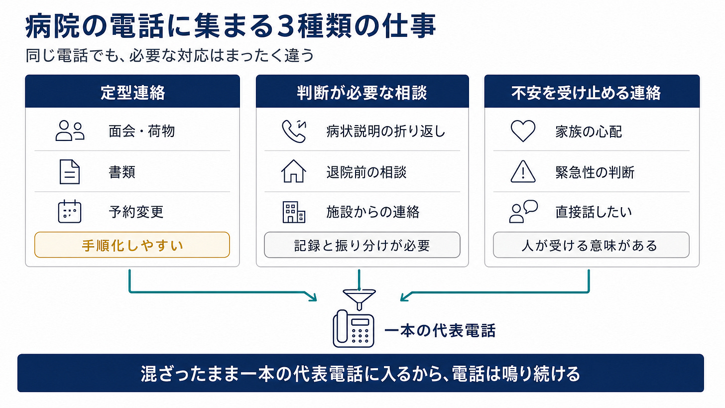挿入図: 病院の電話に集まる3種類の仕事