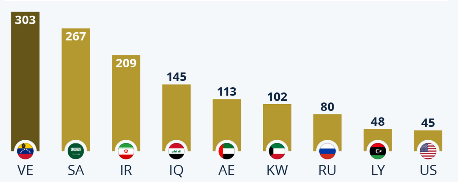 Countries’ oil reserves. Chart courtesy of Statista. Countries’ oil reserves. Chart courtesy of Statista.