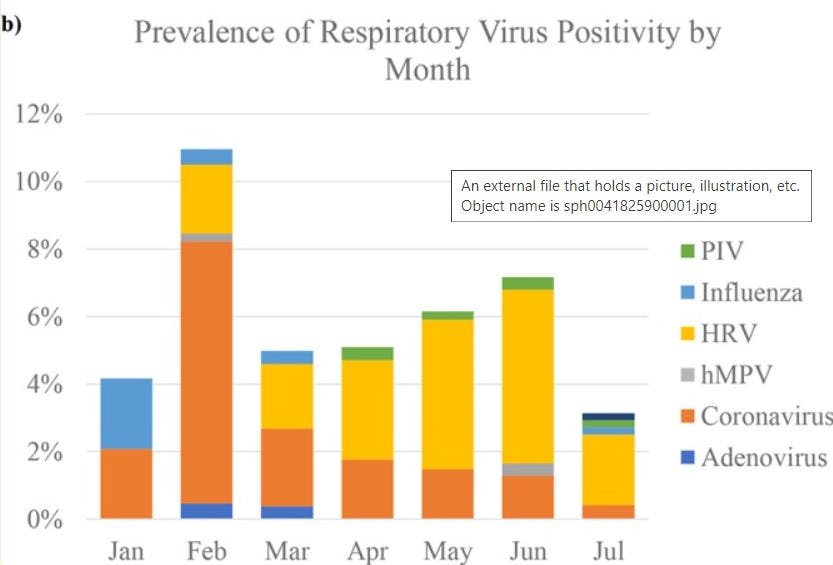 Reminder: Respiratory viruses infect huge numbers of people all the time, and nobody cared about this until 2020