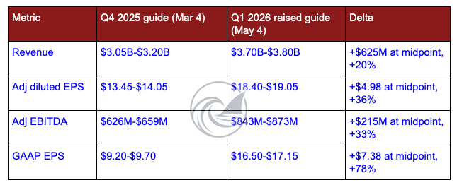 The midpoint of the new revenue guide implies +51% y/y FY revenue growth, up from +25% at Q4, a 26-point lift in implied growth in a single quarter. The adjusted EBITDA raise implies STRL now expects 22.9% consolidated margin for FY26 (vs my Main Assumptions row 4 modeling 26.3%, even on the new raise, mgmt’s guidance is a touch below where the model lands as outer-year mix kicks in).