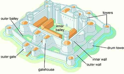 concentric castle diagram