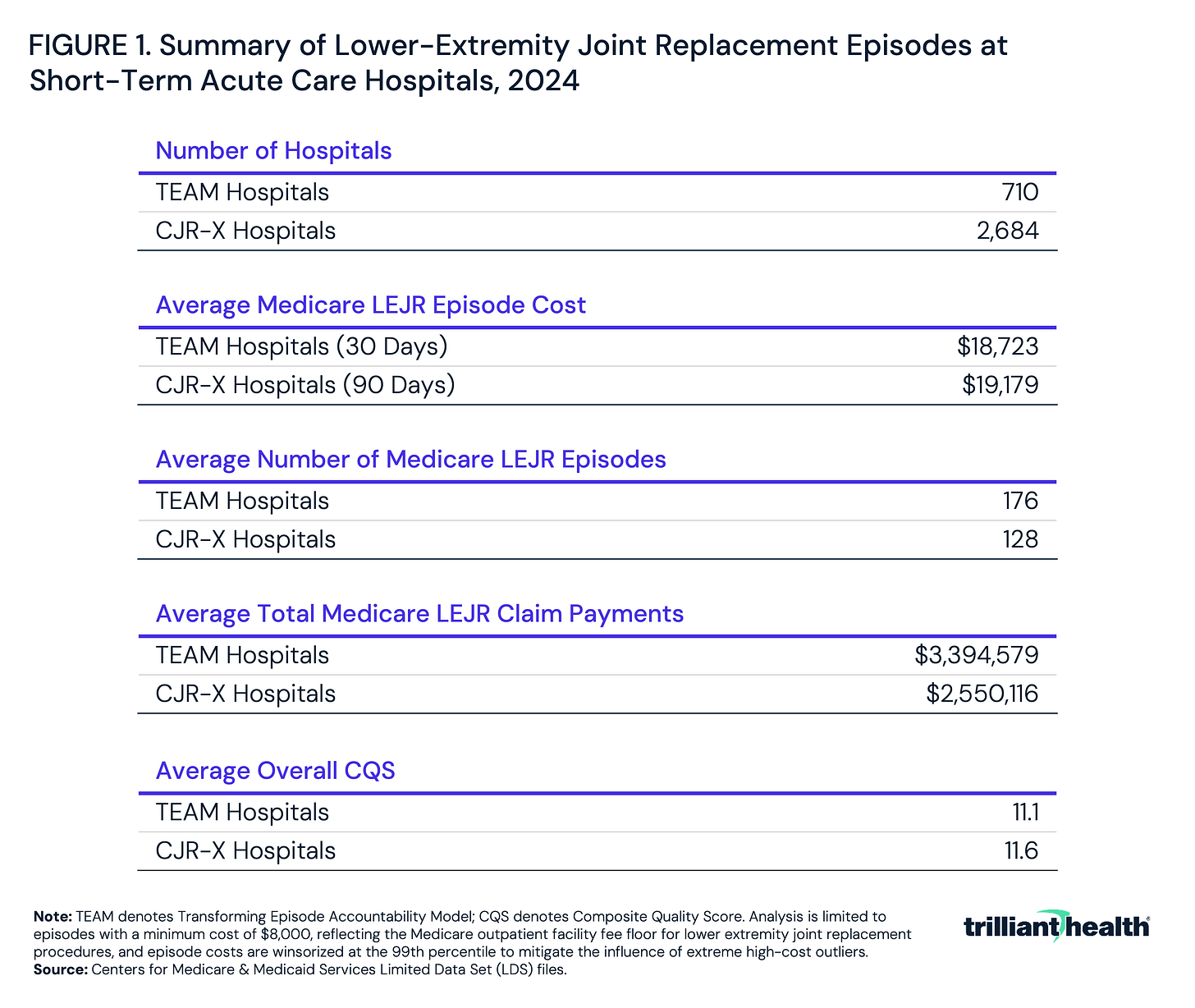 Summary of Lower-Extremity Joint Replacement Episodes at Short-Term Acute Care Hospitals, 2024