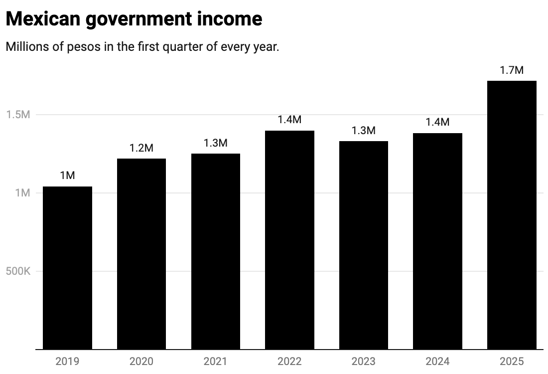 Mexico's tax authority is the government's secret weapon Mexico's tax authority is the government's secret weapon