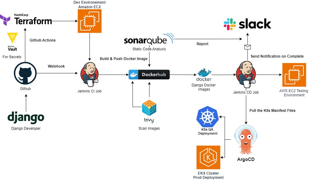 From Scripts to Scalable Systems: Building a Production-Ready DevOps ...