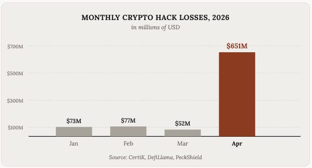 Letter 111: I'm Pulling All My Money Out of DeFi (6 minute read)