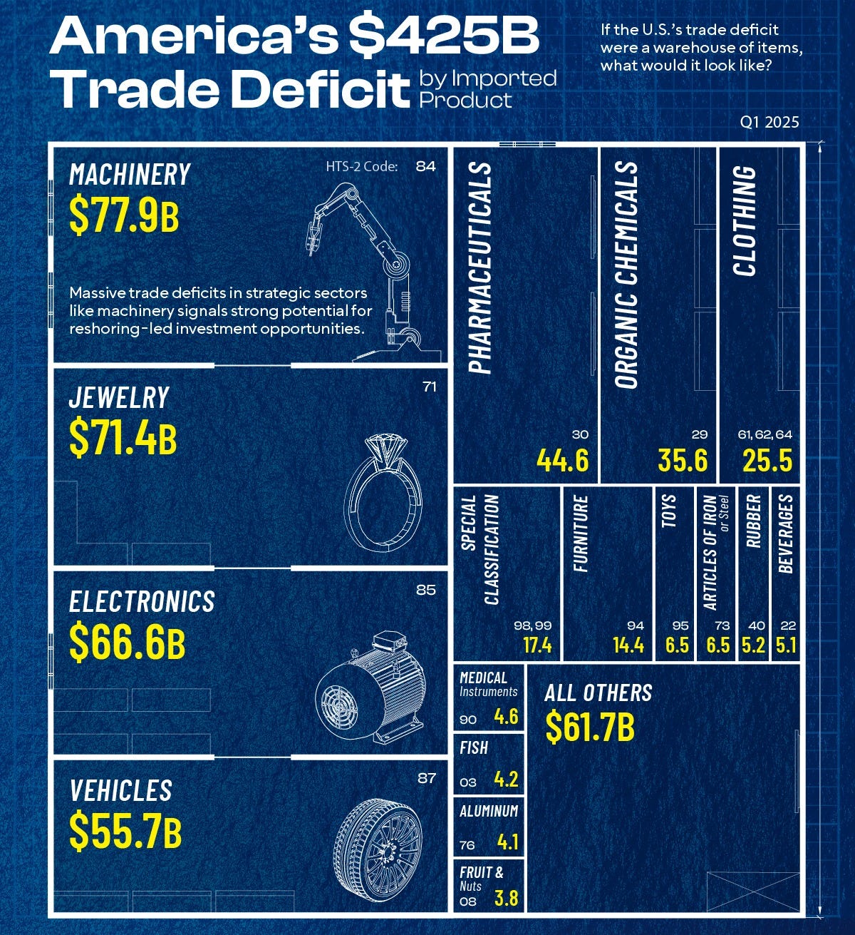 A treemap graphic showing the imported items which the U.S. held the largest trading deficits during the first quarter of 2025.
