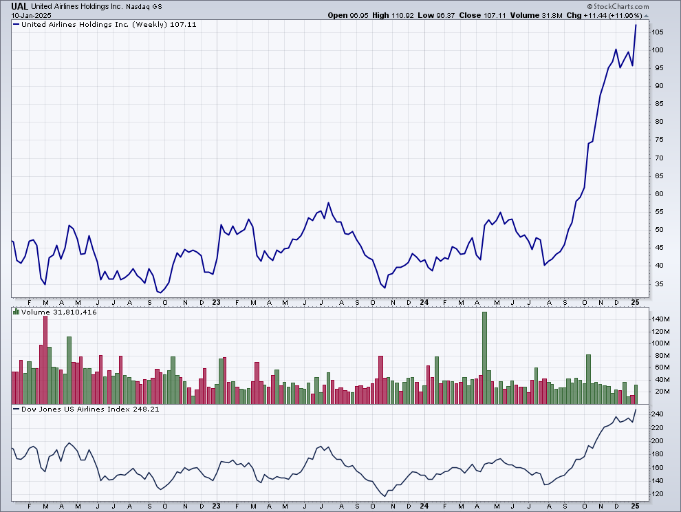 UAL weekly chart with bull flag