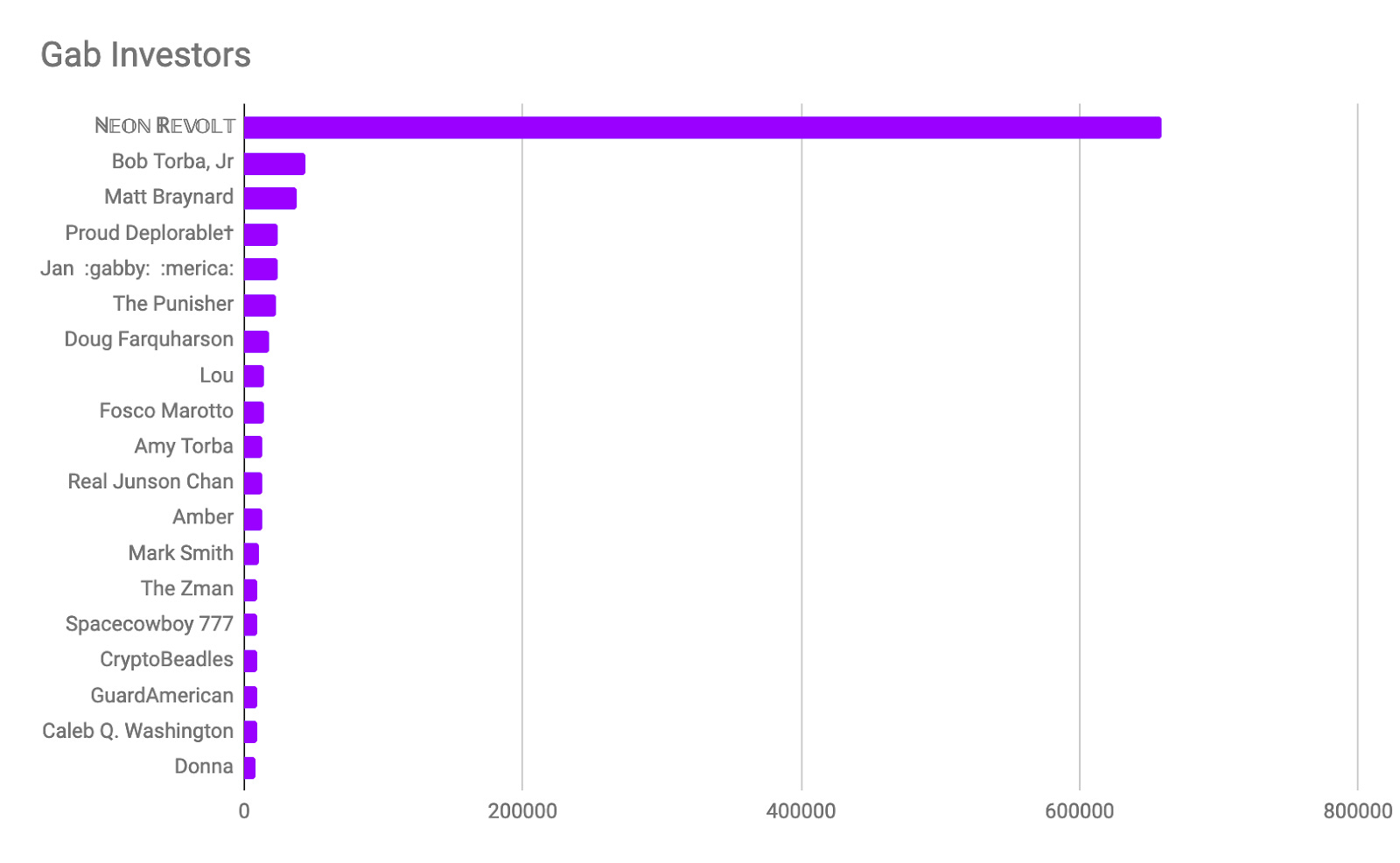 Chart of Gab users with Investor accounts, sorted by followers.