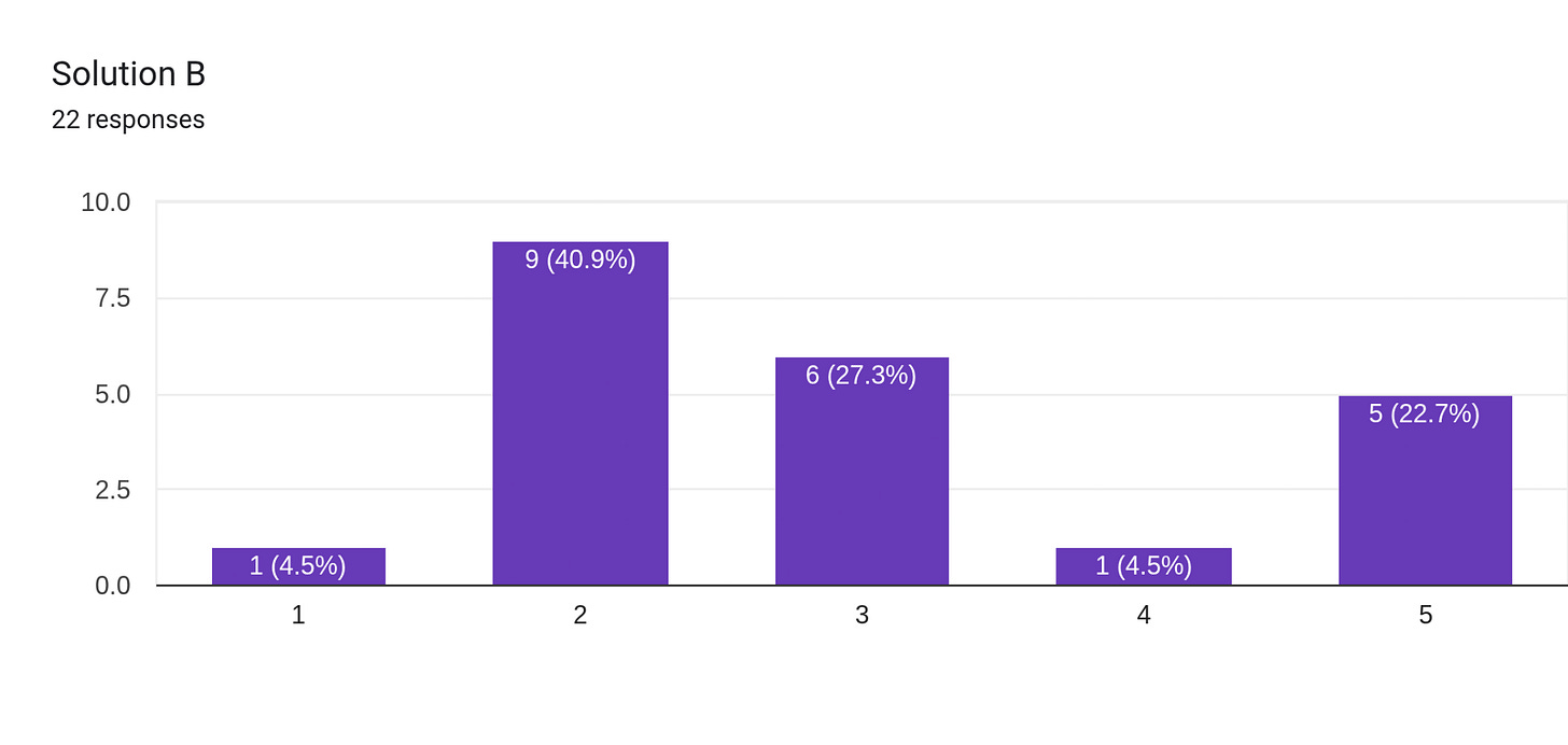 Solution B Forms response chart. Question title: Solution B. Number of responses: 22 responses.
