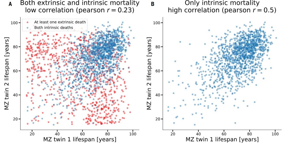 A graphic from the paper. Two graphs are present, both plotting the lifespans of twins (one twin on the X axis, the other on the Y). The left graph shows pretty randomly placed dots; the right, a bit more clustering. 