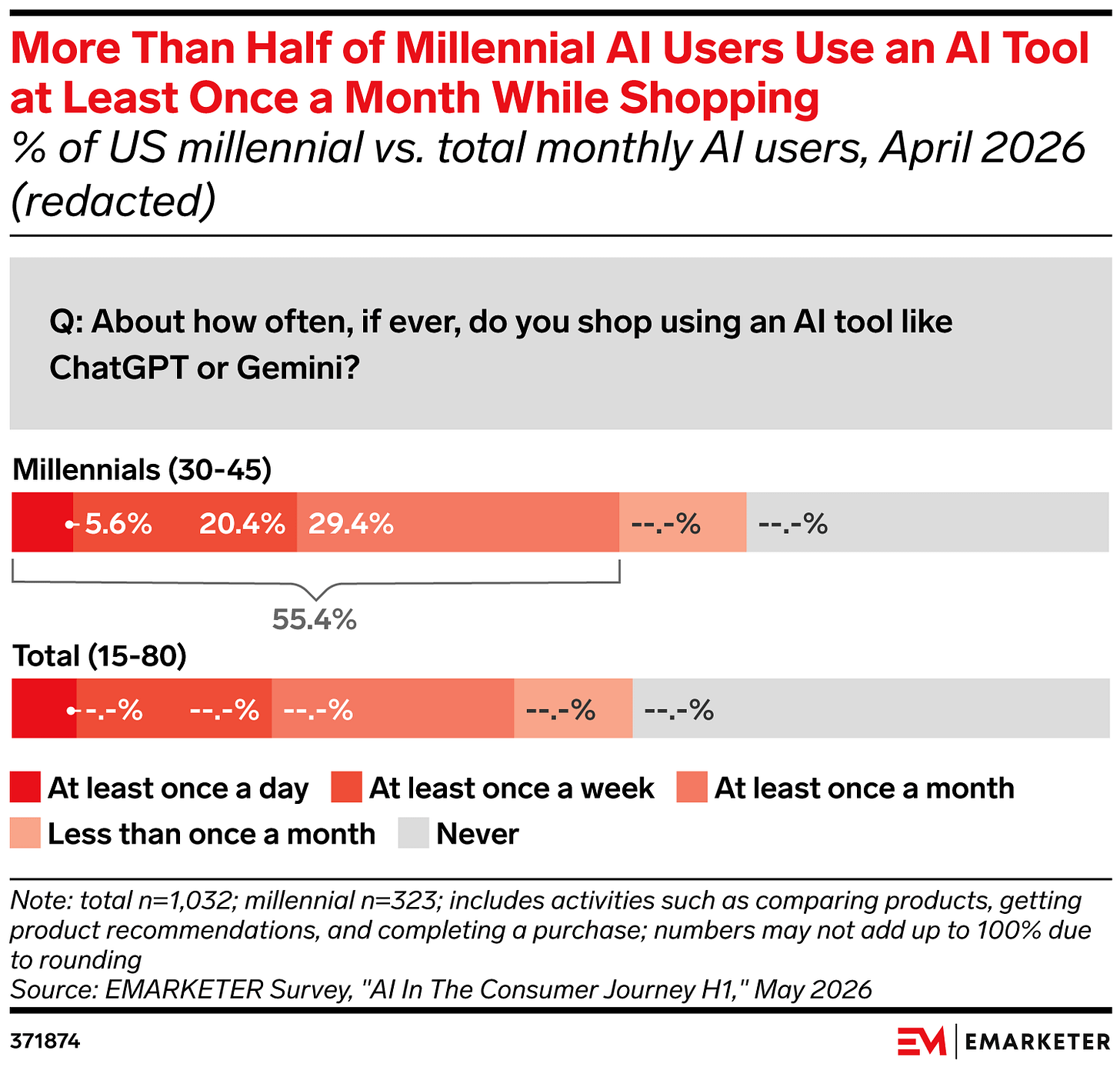 More Than Half of Millennial AI Users Use an AI Tool at Least Once a Month While Shopping