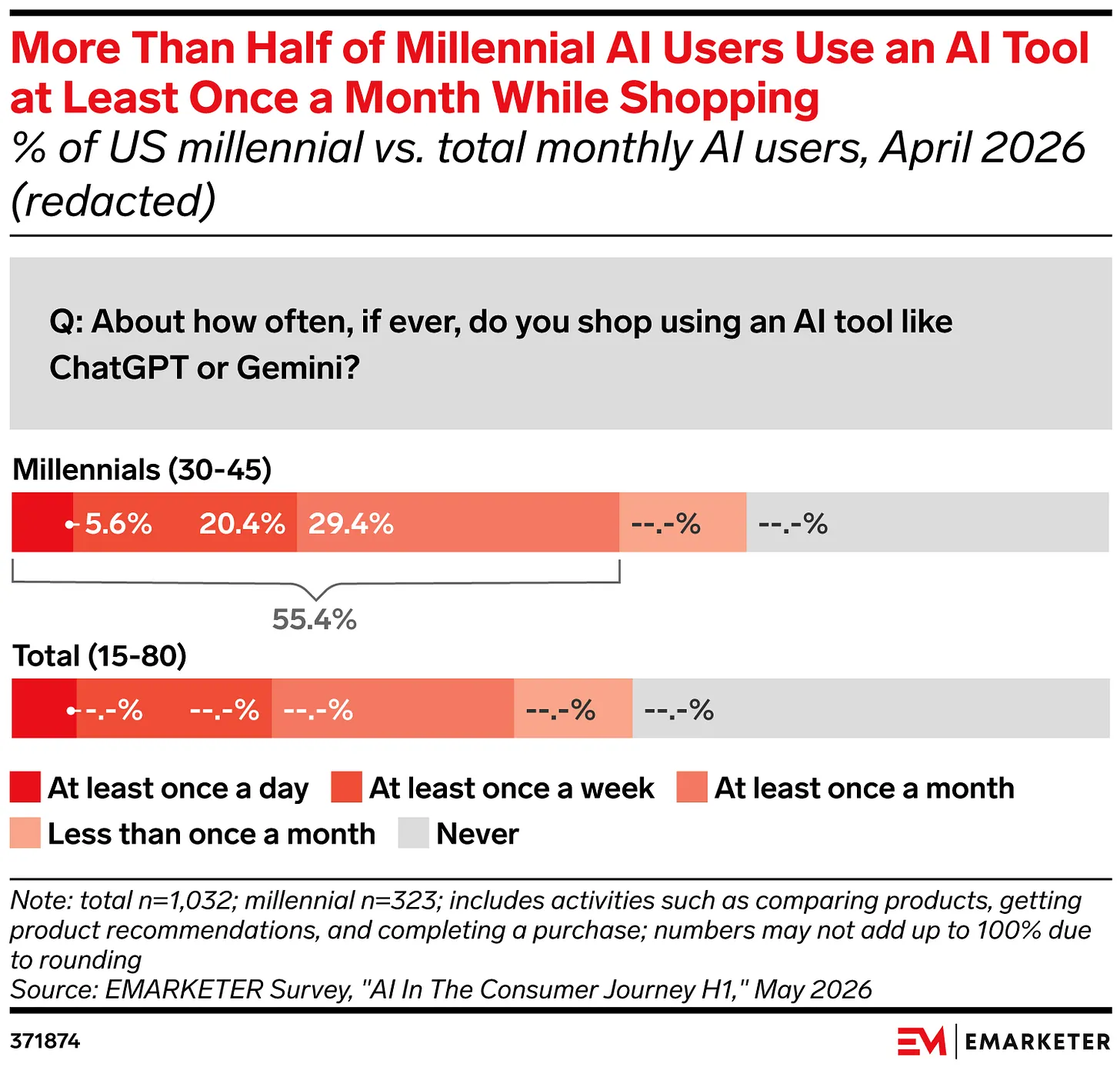 More Than Half of Millennial AI Users Use an AI Tool at Least Once a Month While Shopping