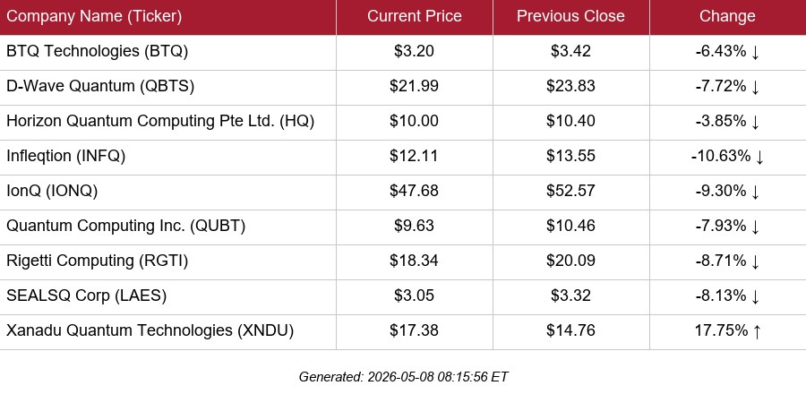 table of selected public quantum stock quotes
