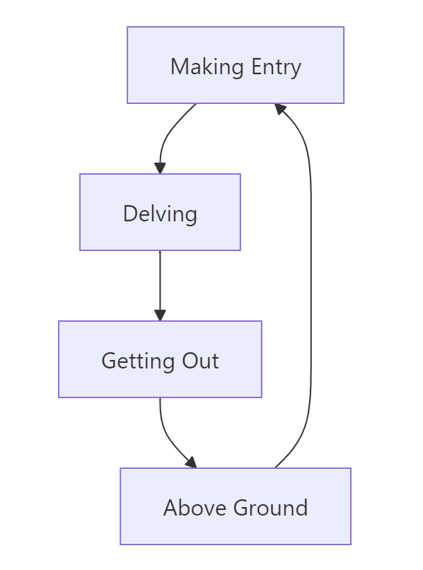 A flow chart showing the four phases of play. They start with Making Entry, which leads to Delving, which leads to Getting Out, which leads to Above Ground, which loops back to Making Entry