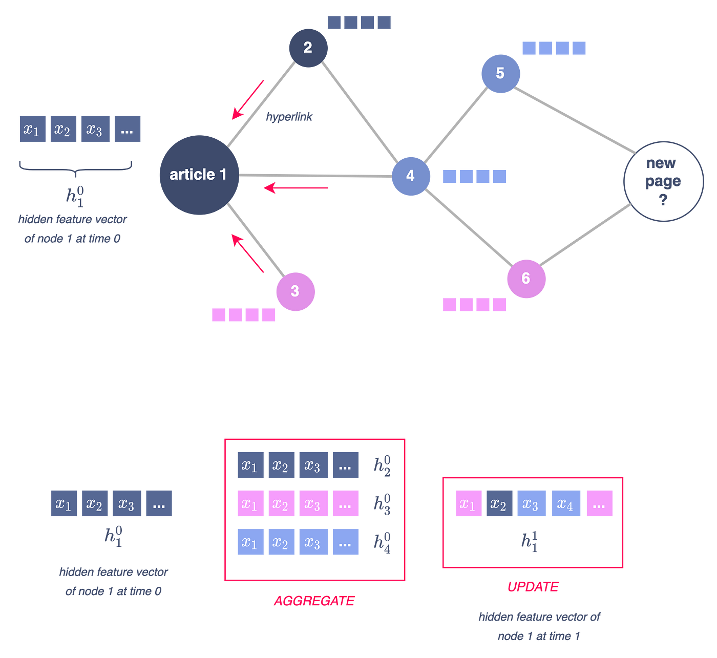 Figure 5 — Illustration of a message passing layer, illustration by Lina Faik