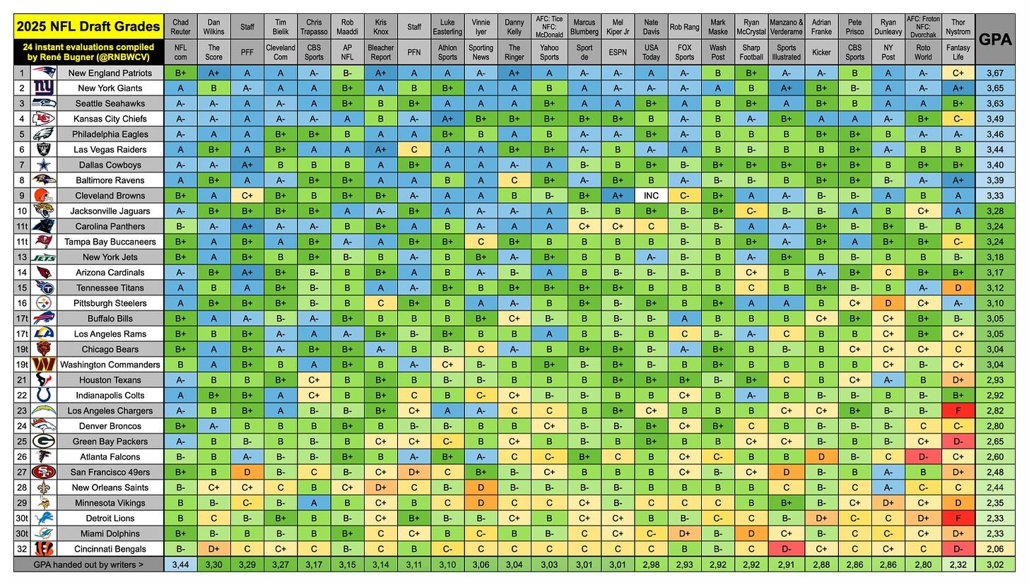 Team Draft 2025 NFL Draft Team Grades - by René Bugner