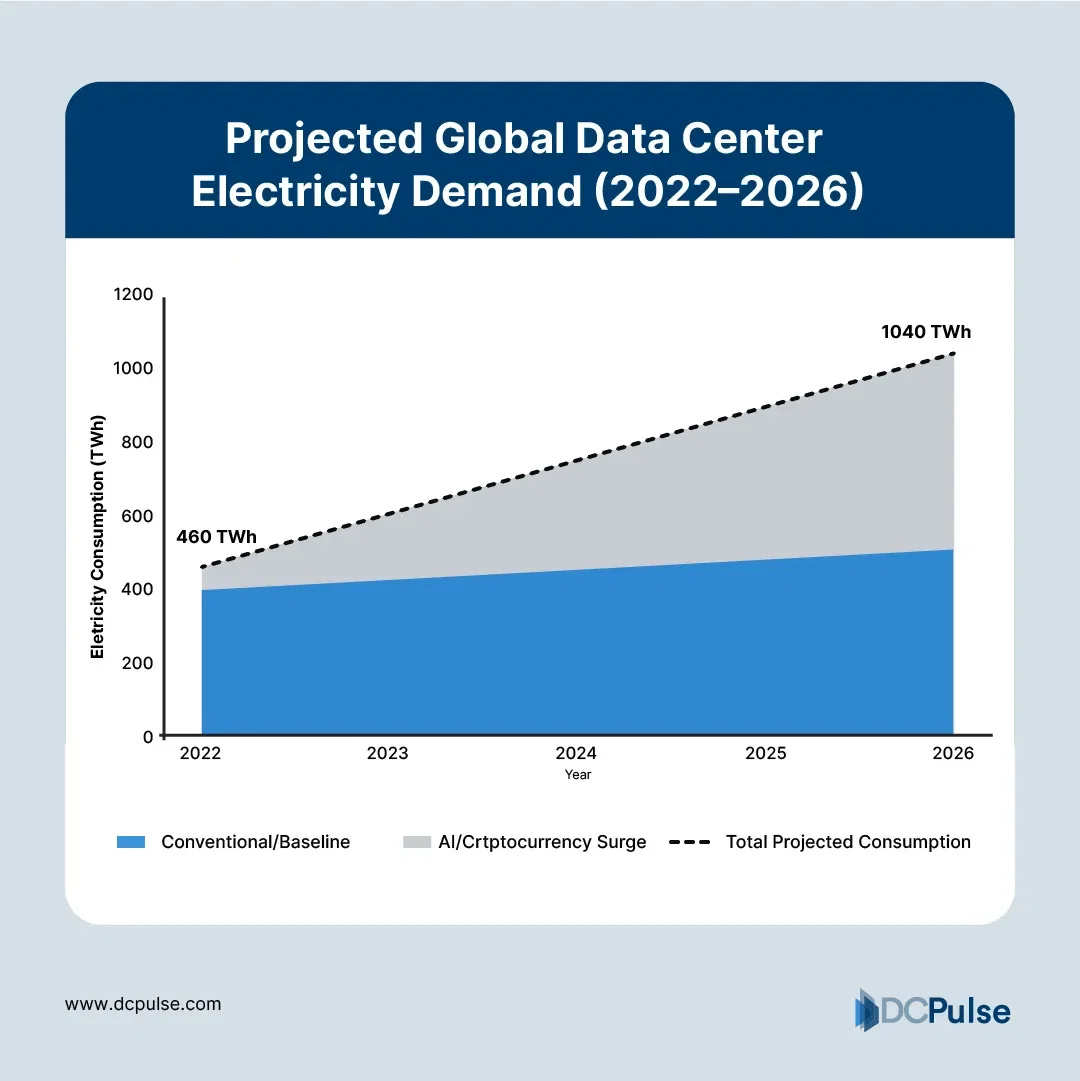 Data Centers Are Consuming More Power Than Ever And AI Is Supercharging the Surge