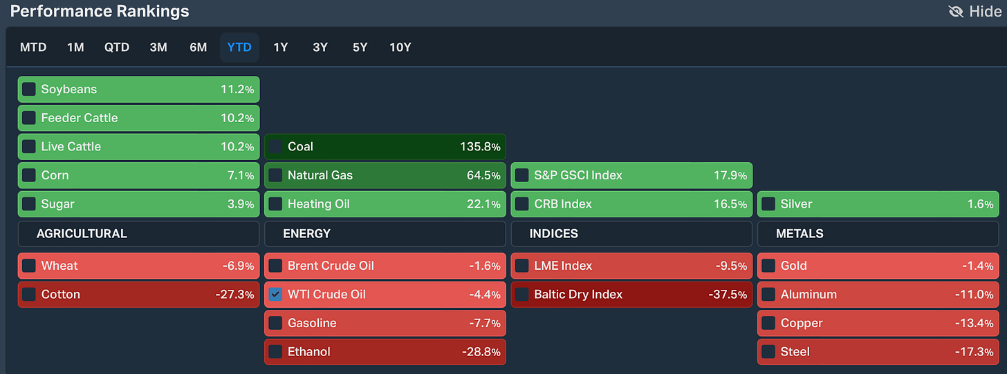 Figure 4: Commodity performance YTD