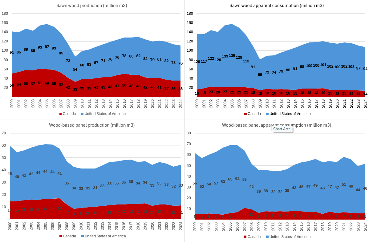 Charts showing sawn wood and wood-based panel production and consumption in the US and Canada from 2000 to 2024