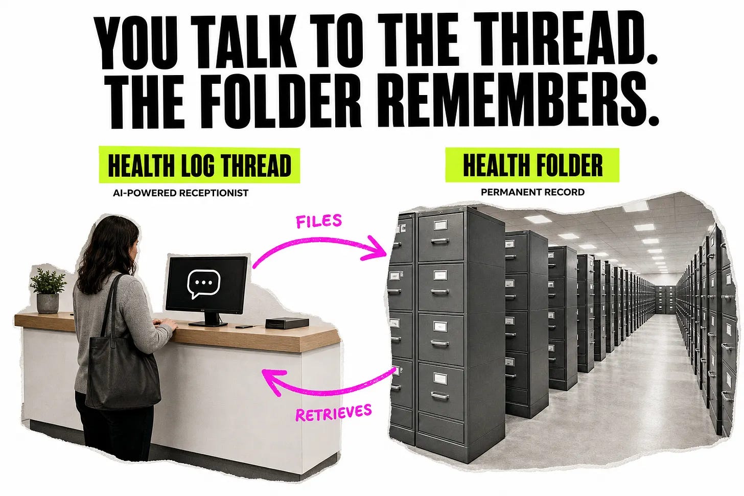 Diagram showing a Health Log thread sending information to and retrieving files from a permanent Health Folder.