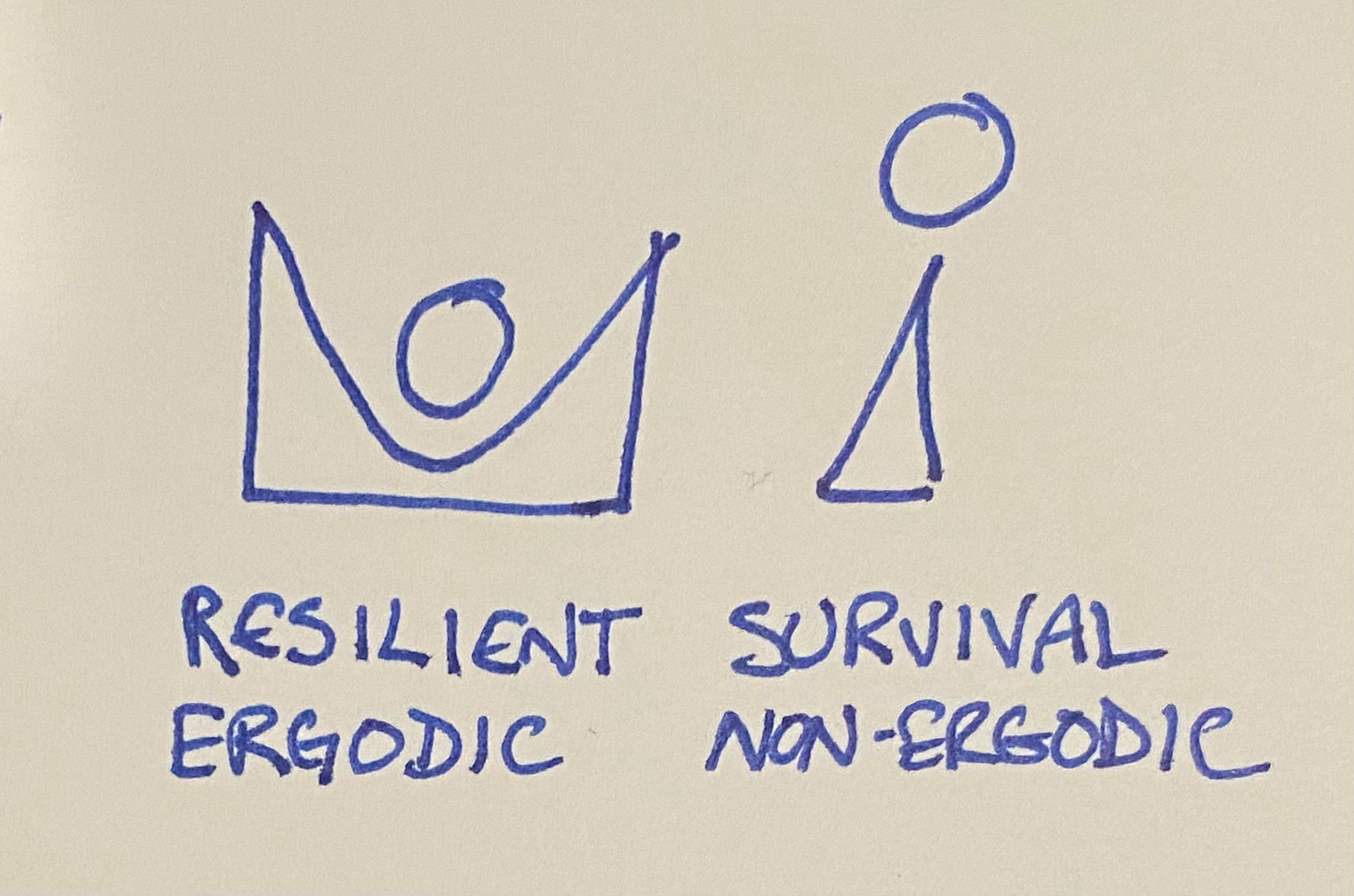 A ball in a bowl returns to the bottom of the bowl when jiggled. A ball balanced on a point falls down when jiggled.
