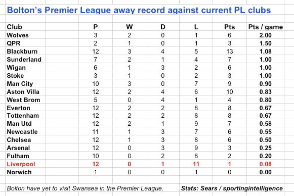 Bolton at Liverpool in PL