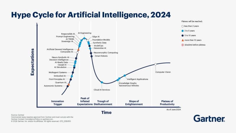Hype Cycle for Artificial Intelligence, 2024 by Gartner. The graph displays various AI technologies at different stages: Innovation Trigger, Peak of Inflated Expectations, Trough of Disillusionment, Slope of Enlightenment, and Plateau of Productivity. Technologies are mapped along a curve that represents their maturity and adoption levels.