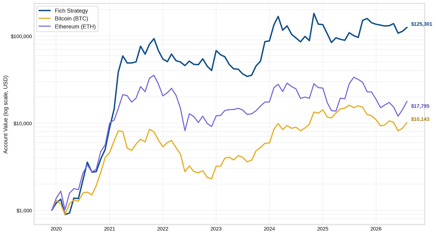 Fich Crypto Strategy vs. BTC and ETH — growth of $1,000 since inception (log scale).