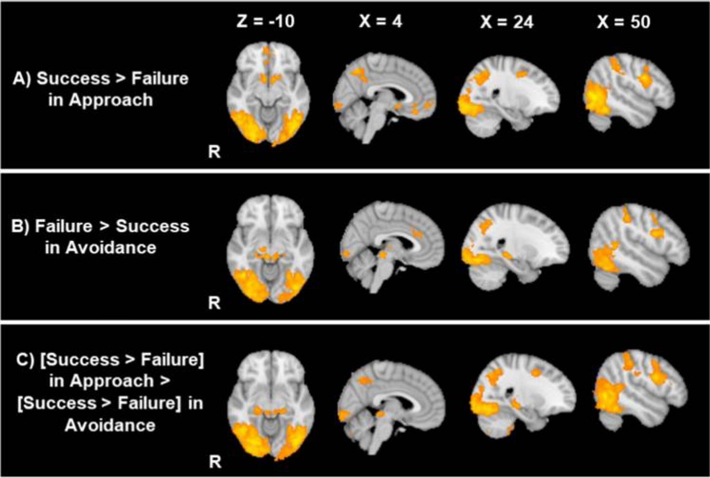 Sakaki et al., (2024) - Figure displaying interaction effects in brain activation between successful vs. failure and approach-oriented vs. avoidance-oriented trials.