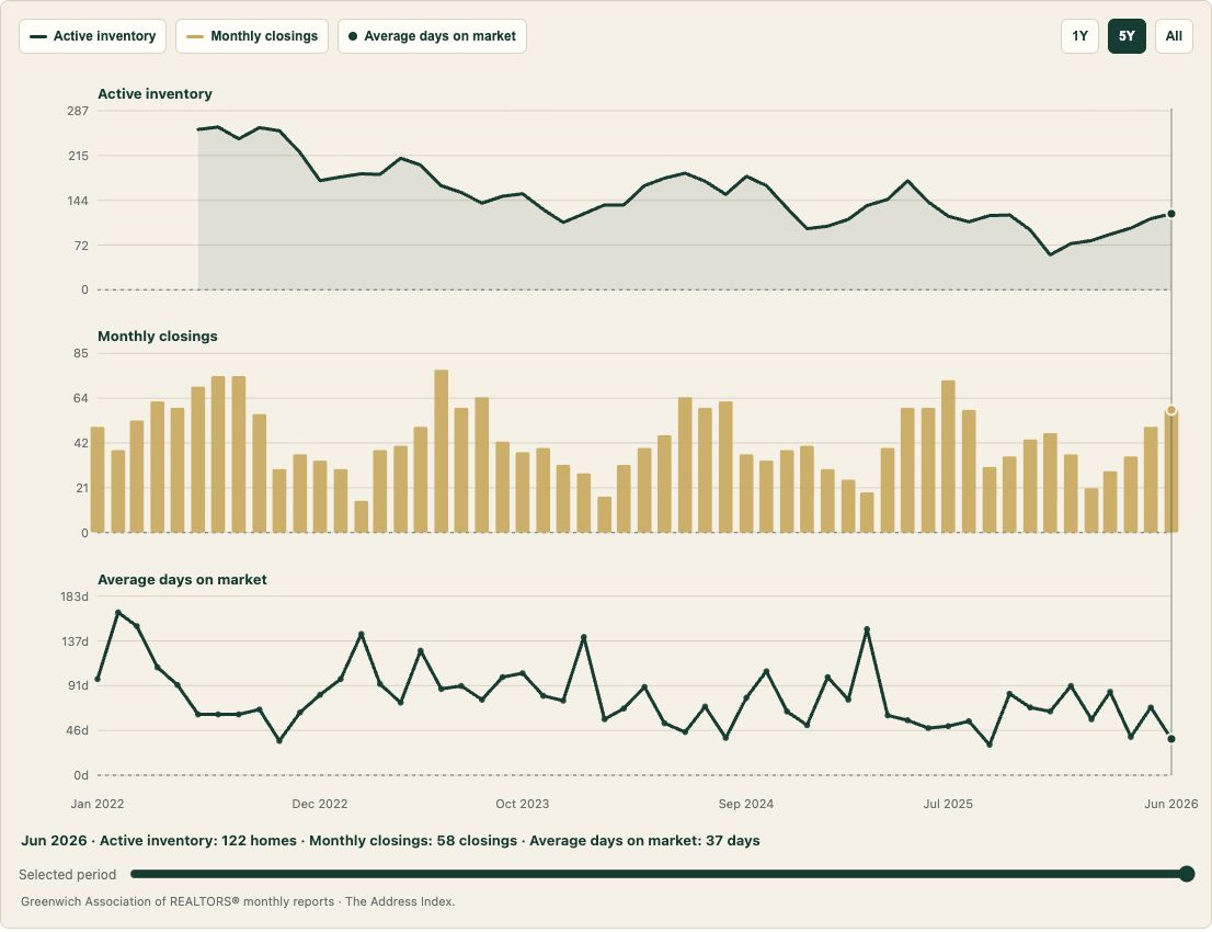 Greenwich active inventory, monthly closings, and average days on market from 2022 through June 2026 Greenwich active inventory, monthly closings, and average days on market from 2022 through June 2026