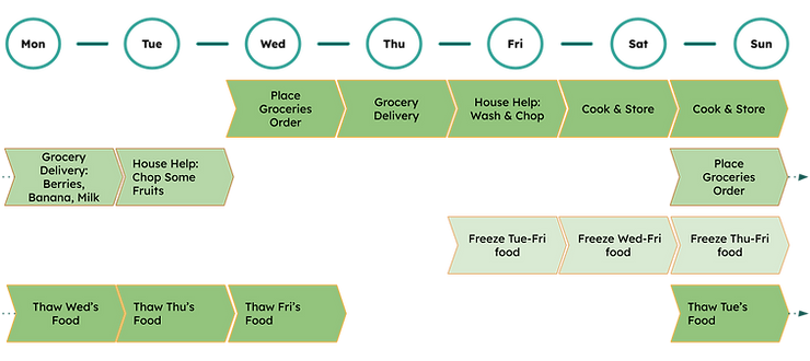 weekly visual guide for efficient meal prep, with multiple parallel processes.