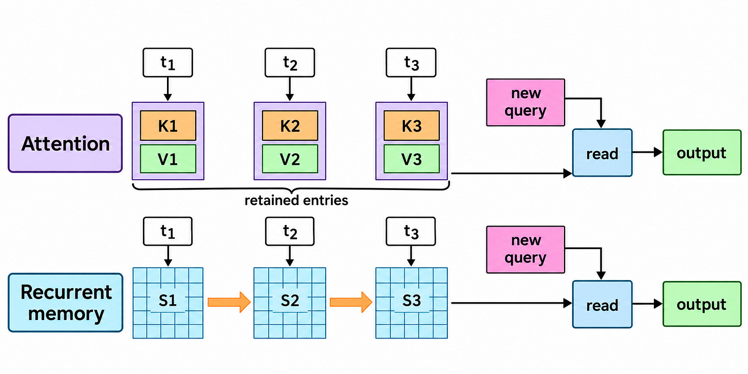 Attention retains separate position entries; recurrence folds successive inputs into a fixed-size current state. Attention retains separate position entries; recurrence folds successive inputs into a fixed-size current state.