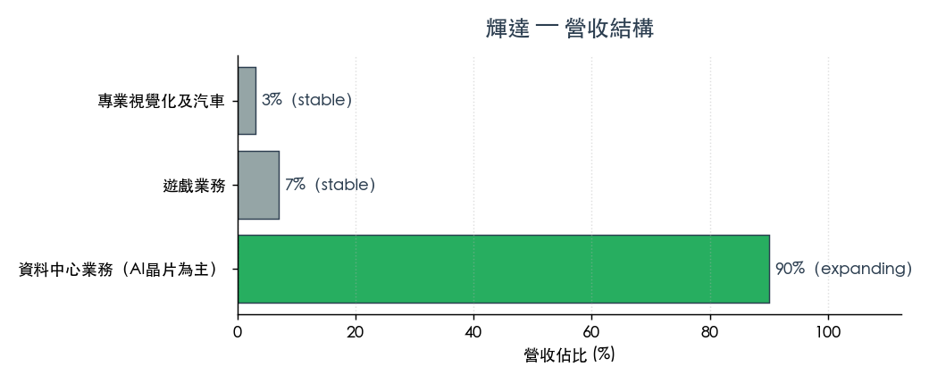 輝達 FY26 營收結構 輝達 FY26 營收結構