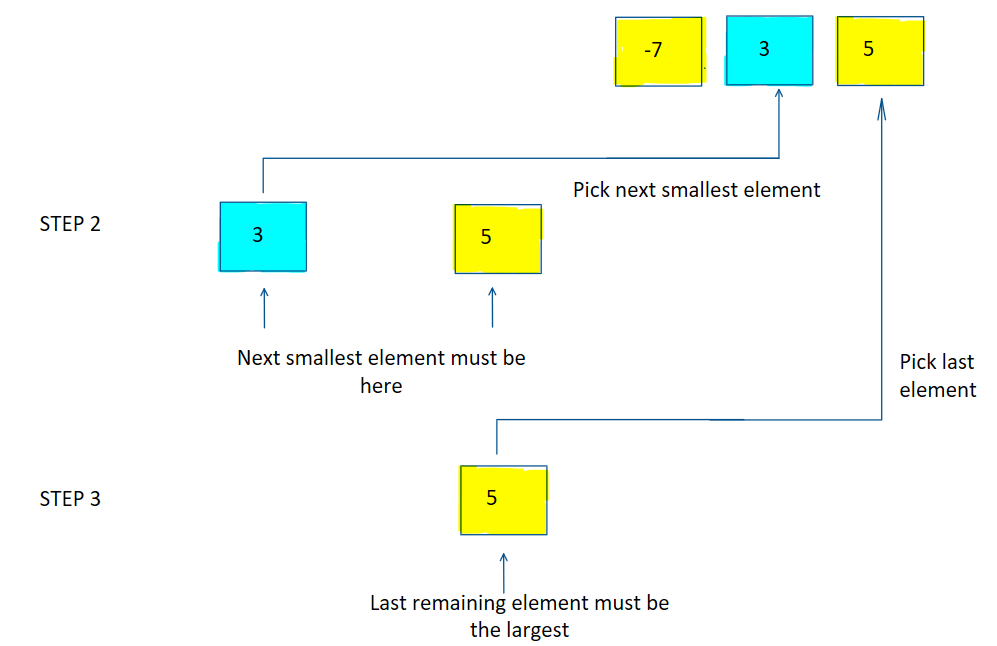 The sorting problem - by Kanaye Varma