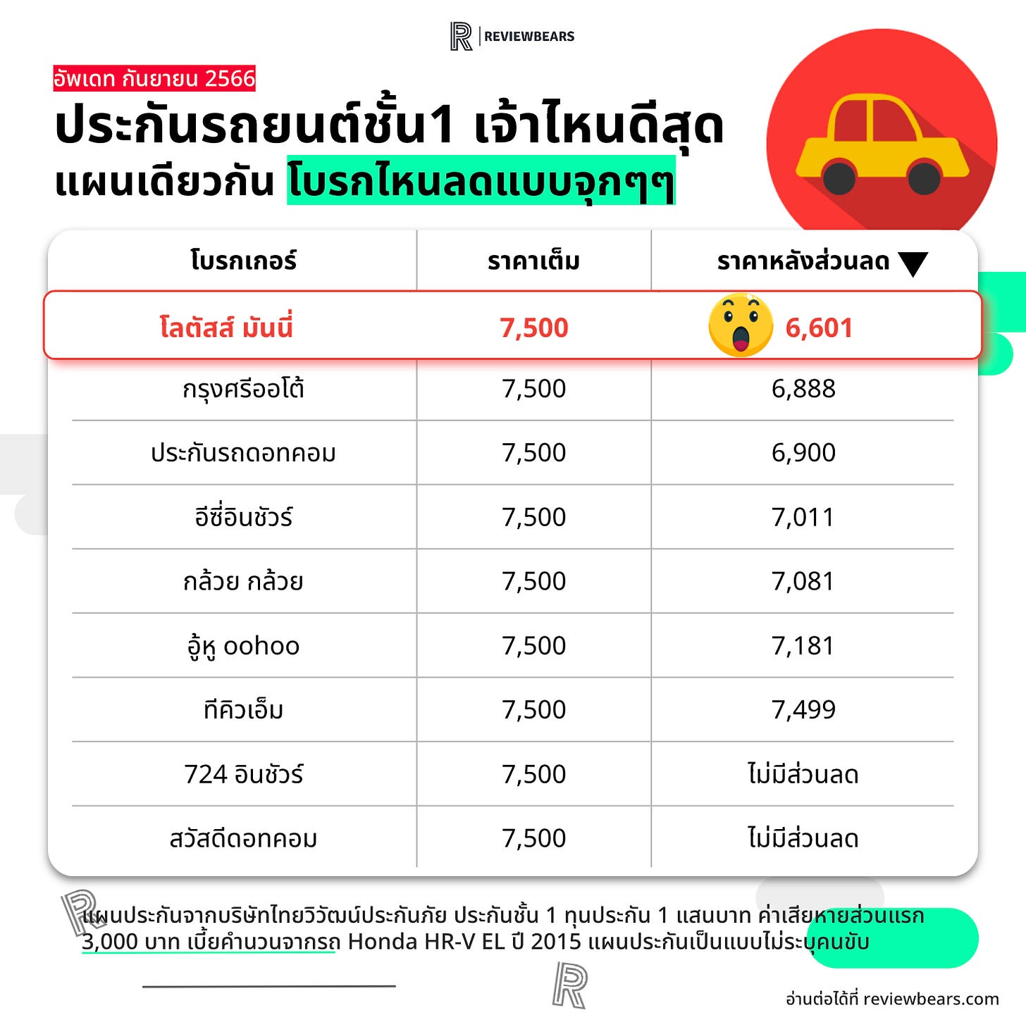 ประกันรถยนต์ ชั้น 1 ที่ไหนดี 2566