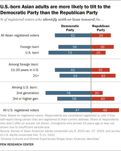Bar chart showing U.S.-born Asian adults are more likely to tilt to the Democratic Party than the Republican Party Bar chart showing U.S.-born Asian adults are more likely to tilt to the Democratic Party than the Republican Party